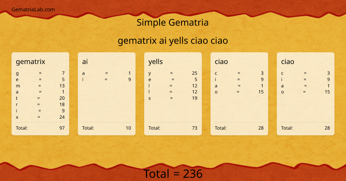 gematrix ai yells ciao ciao in simple Gematria